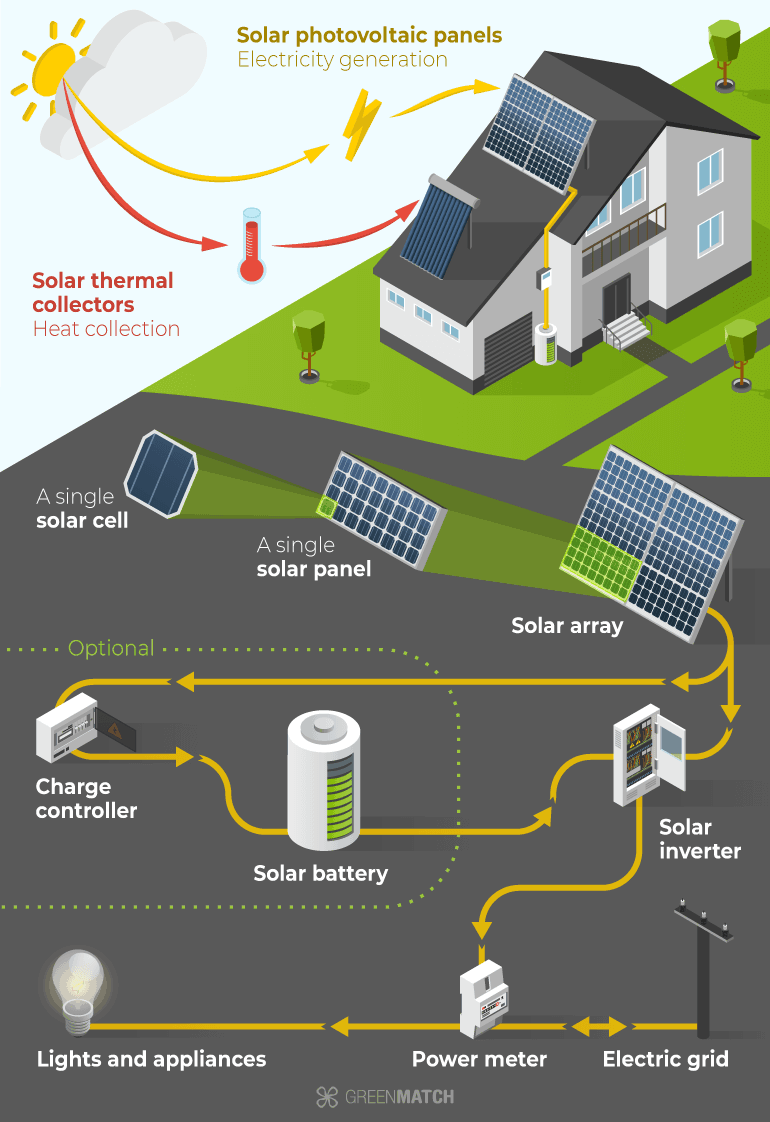 Solar photovoltaics